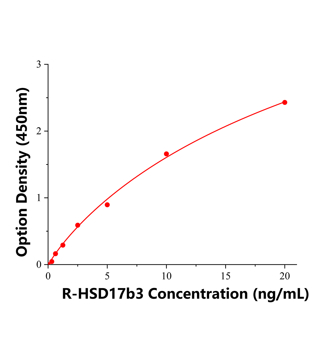 大鼠17-&beta;-羥基類固醇脫氫酶3(HSD17b3)ELISA試劑盒主圖