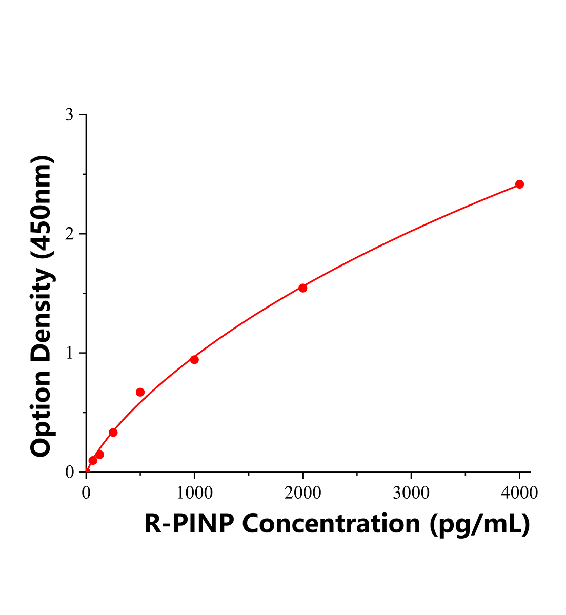 大鼠I型前膠原N端前肽(PINP)ELISA試劑盒主圖