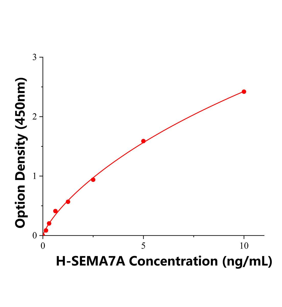 人信號(hào)素7A(SEMA7A)ELISA試劑盒主圖