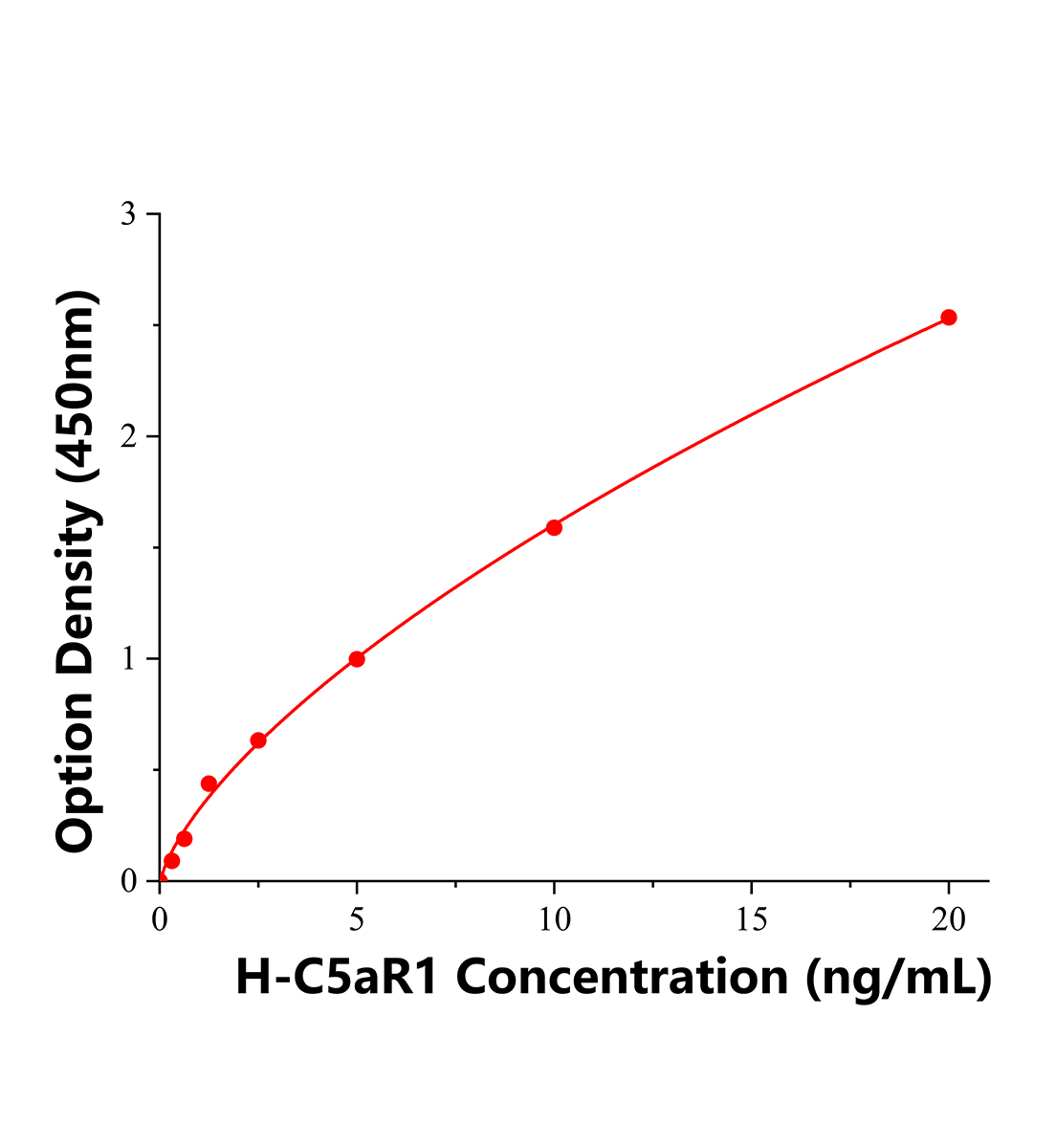 人補體成分5a受體1(C5aR1)ELISA試劑盒主圖