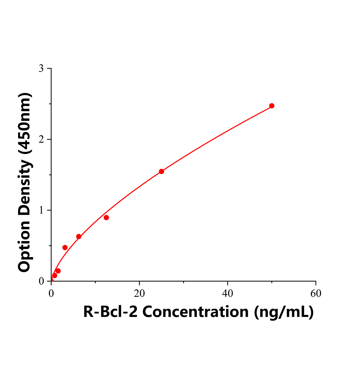 大鼠B細胞淋巴瘤因子2(Bcl-2)ELISA檢測試劑盒	主圖