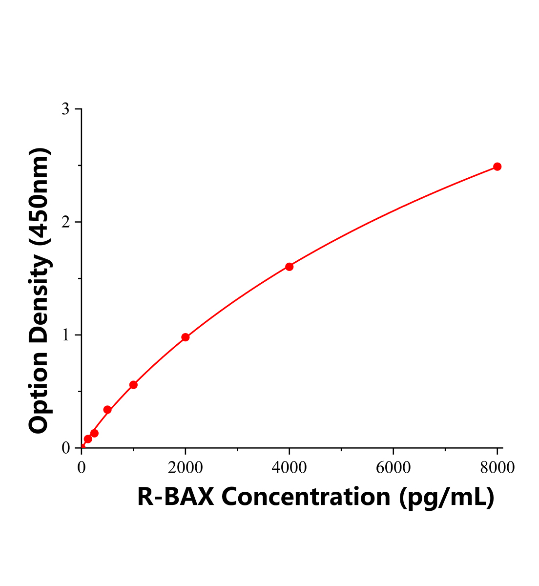 大鼠Bcl-2相關(guān)X蛋白(BAX)ELISA檢測(cè)試劑盒主圖