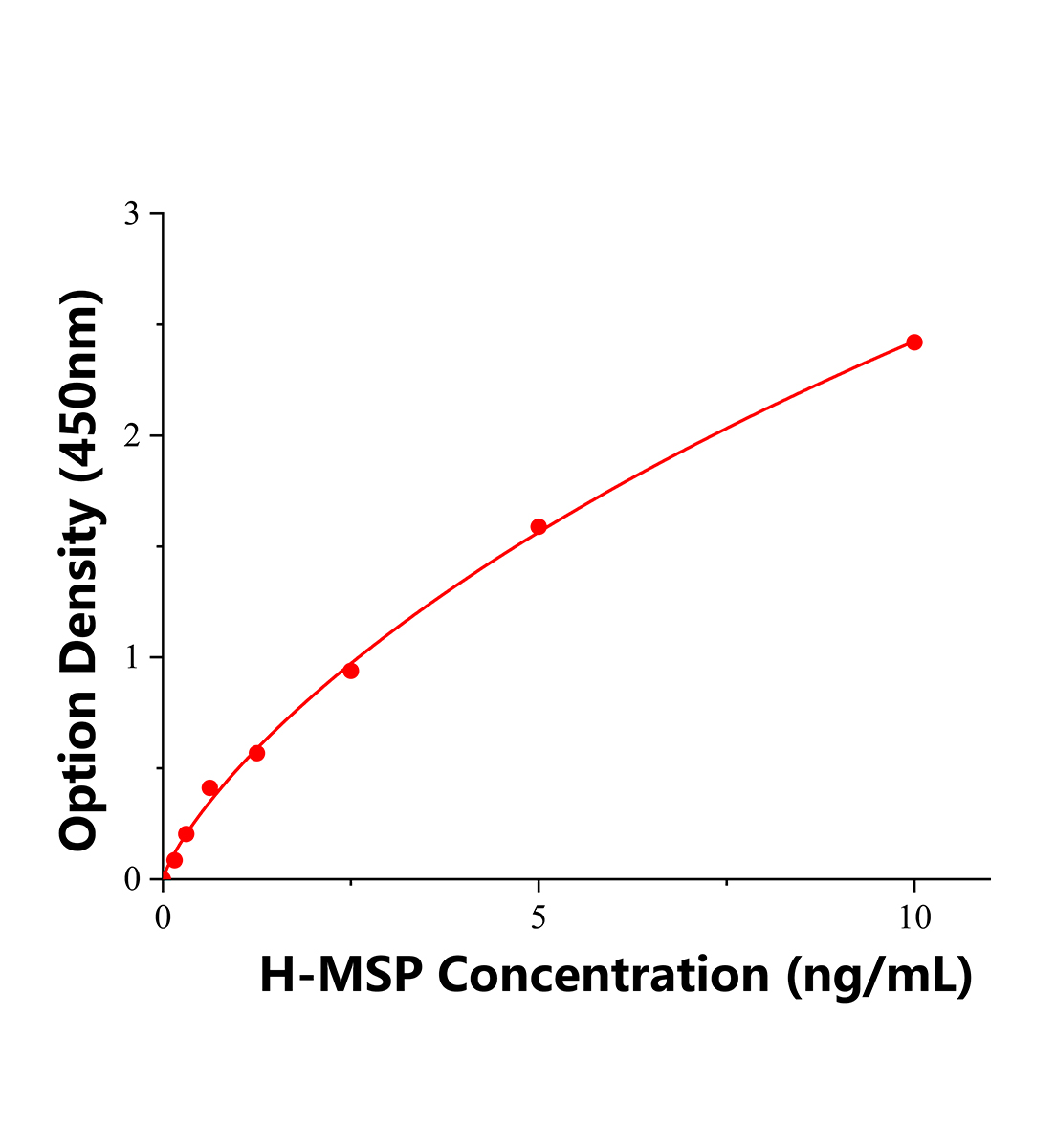 人巨噬細胞刺激蛋白(MSP)ELISA試劑盒主圖