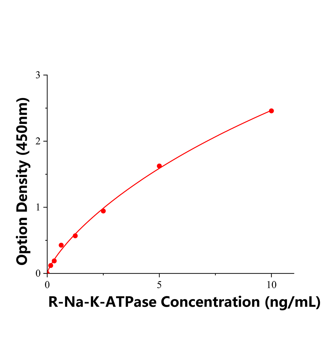 大鼠Na-K-ATP酶(Na-K-ATPase)ELISA試劑盒主圖