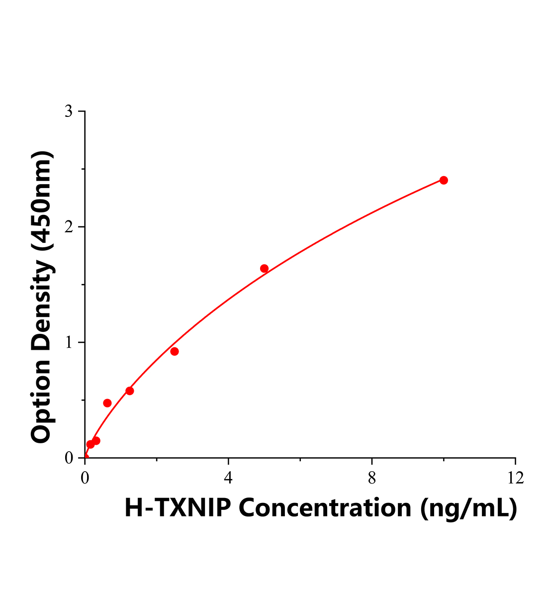 人硫氧還蛋白相互作用蛋白(TXNIP)ELISA試劑盒主圖
