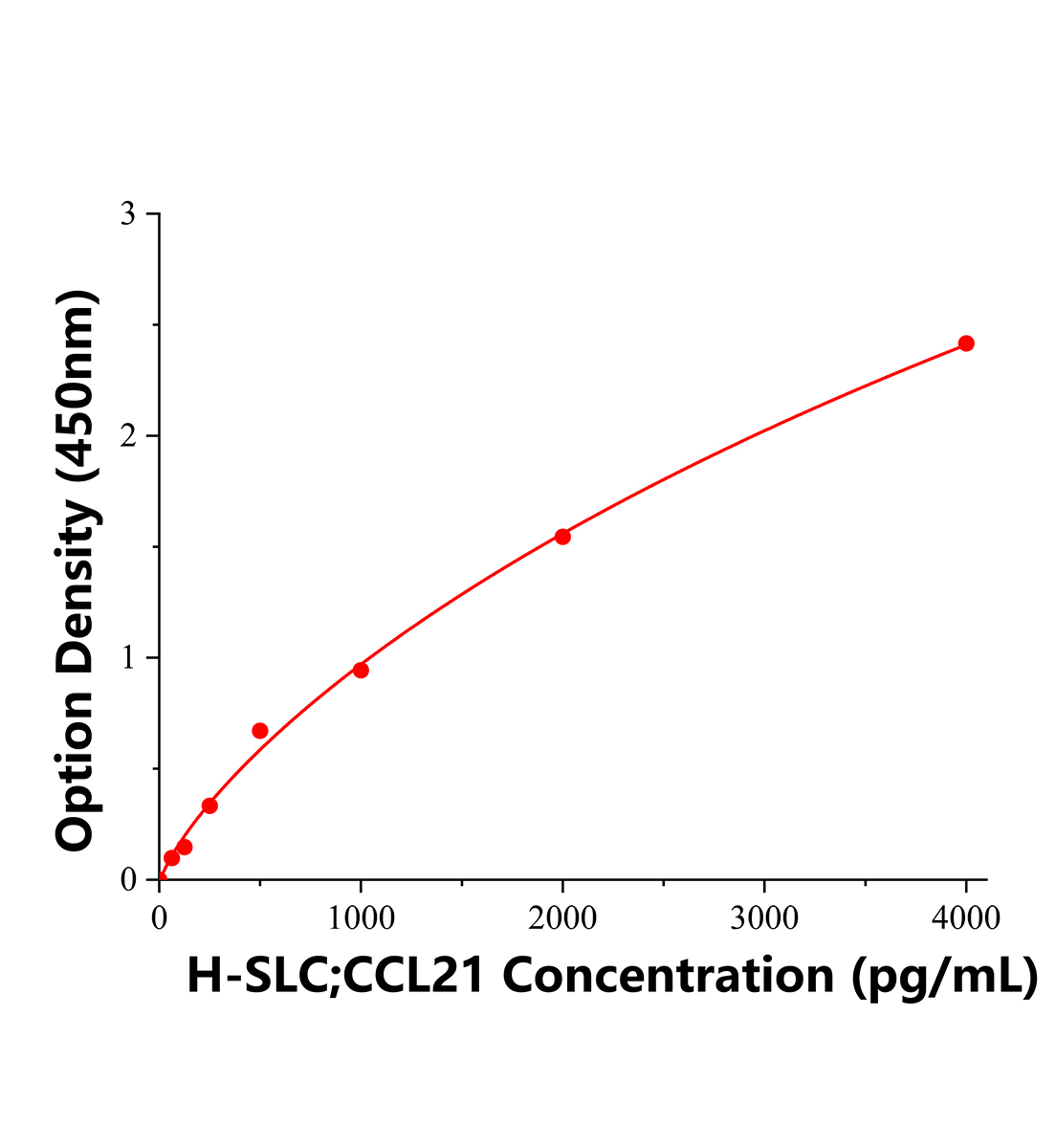 人二級(jí)淋巴組織趨化因子(SLC;CCL21)ELISA試劑盒主圖