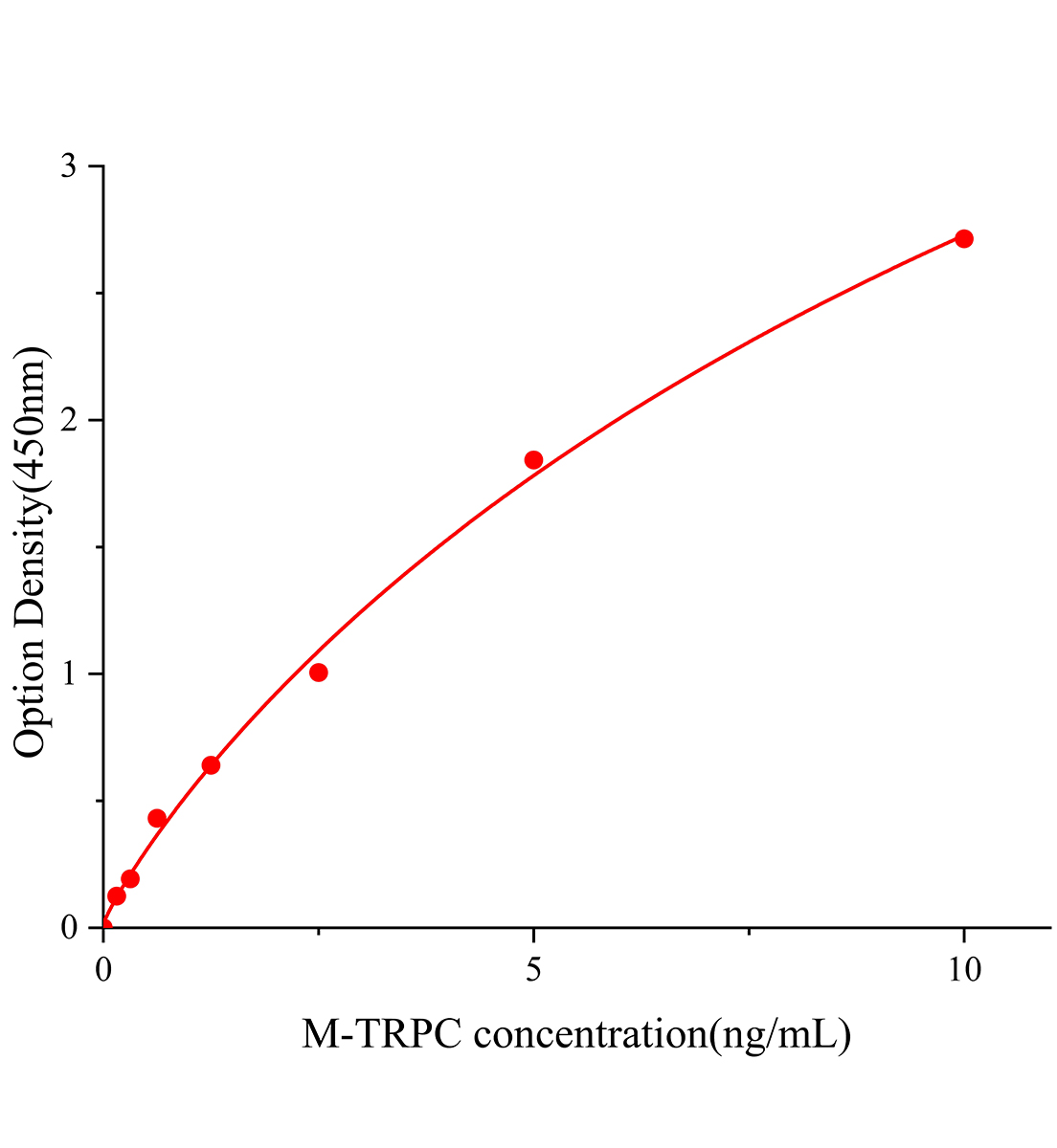 小鼠TRPC通道(TRPC)ELISA試劑盒主圖