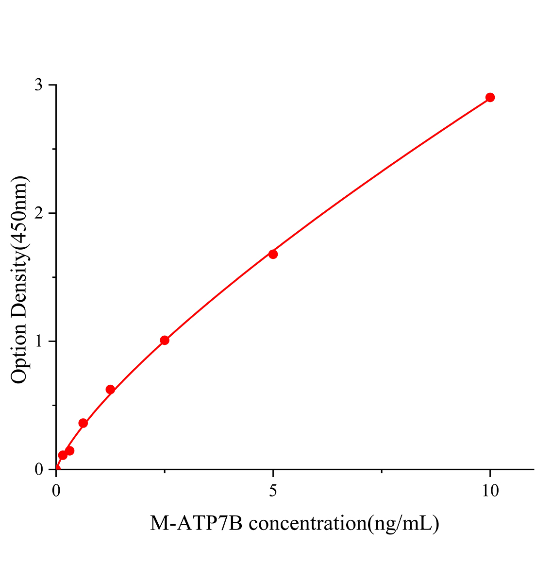 小鼠銅轉(zhuǎn)運蛋白質(zhì)&beta;鏈(ATP7B)ELISA試劑盒主圖