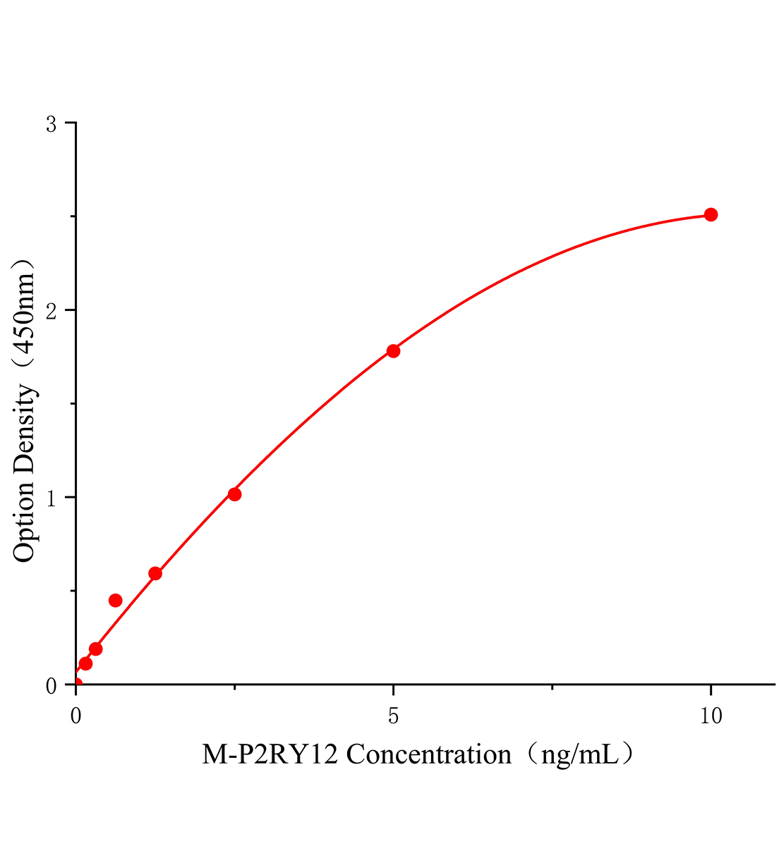 小鼠嘌呤能受體P2Y12(P2RY12)ELISA試劑盒主圖