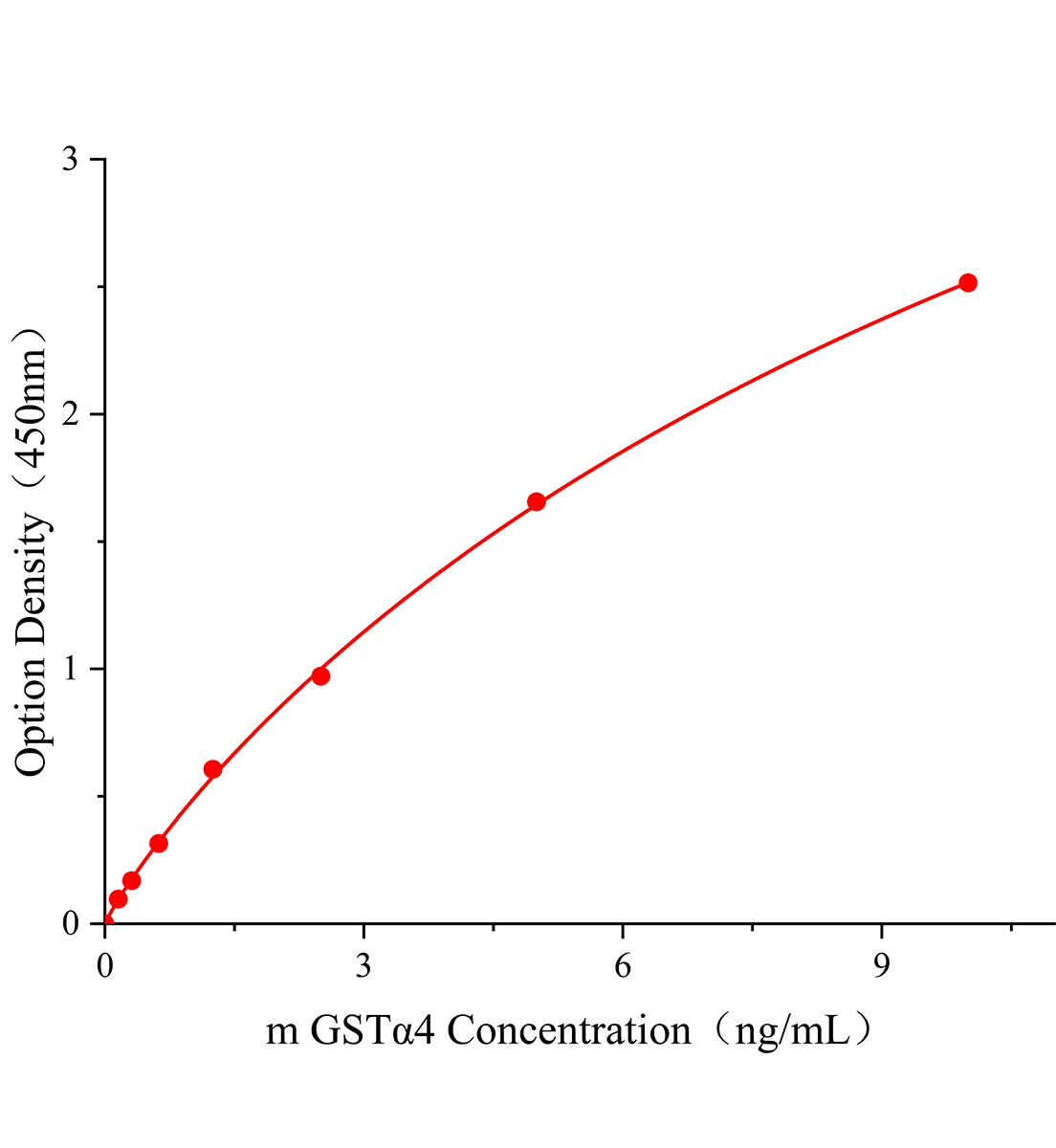 小鼠谷胱甘肽S轉移酶&alpha;4(GST&alpha;4)ELISA試劑盒主圖