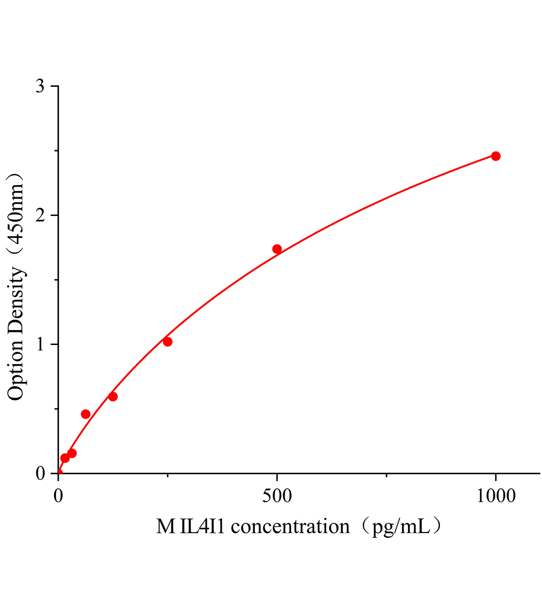 小鼠L氨基酸氧化酶(IL4I1)ELISA試劑盒主圖