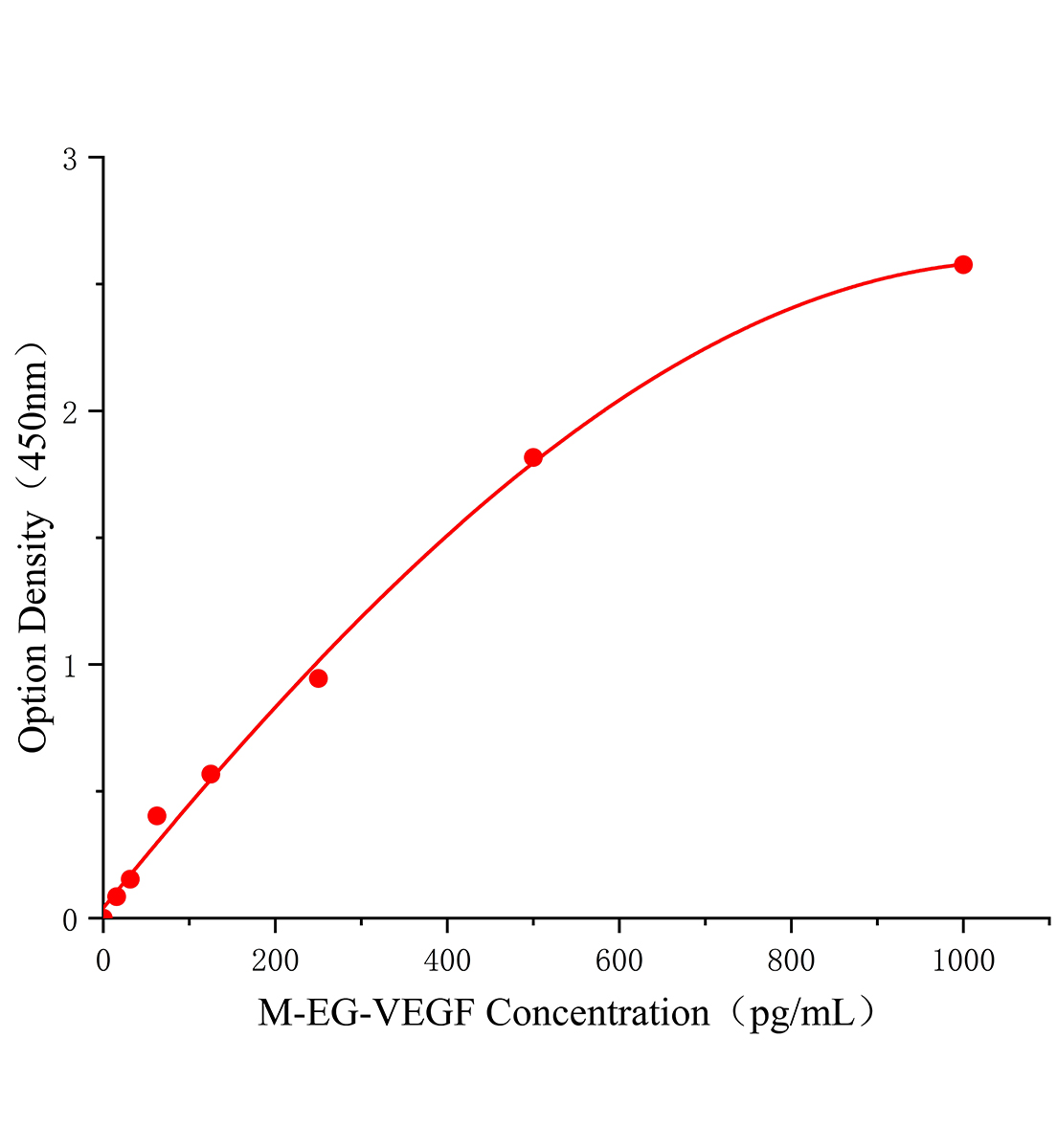 小鼠內分泌腺來源血管內皮生長因子(EG-VEGF)ELISA試劑盒主圖