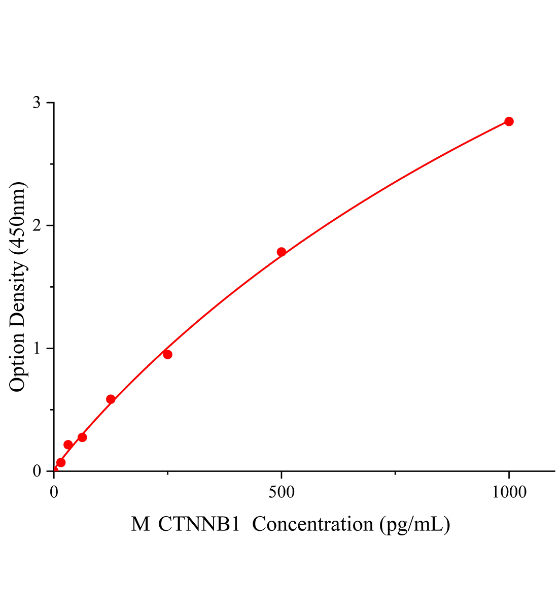小鼠連環蛋白&beta;1，88kDa(鈣粘蛋白相關蛋白)(CTNNB1)ELISA試劑盒主圖