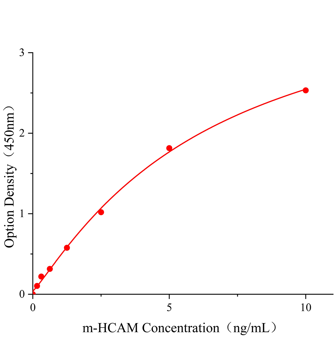 小鼠歸巢關聯(lián)細胞黏附分子(HCAM)ELISA試劑盒主圖