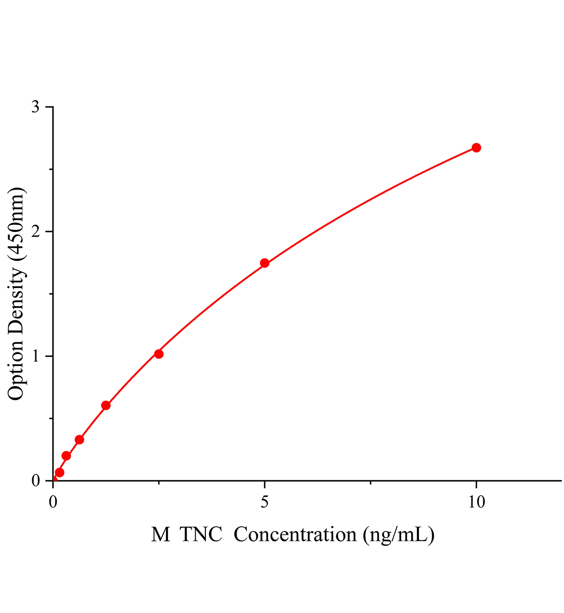 小鼠肌腱蛋白C(TNC)ELISA試劑盒主圖