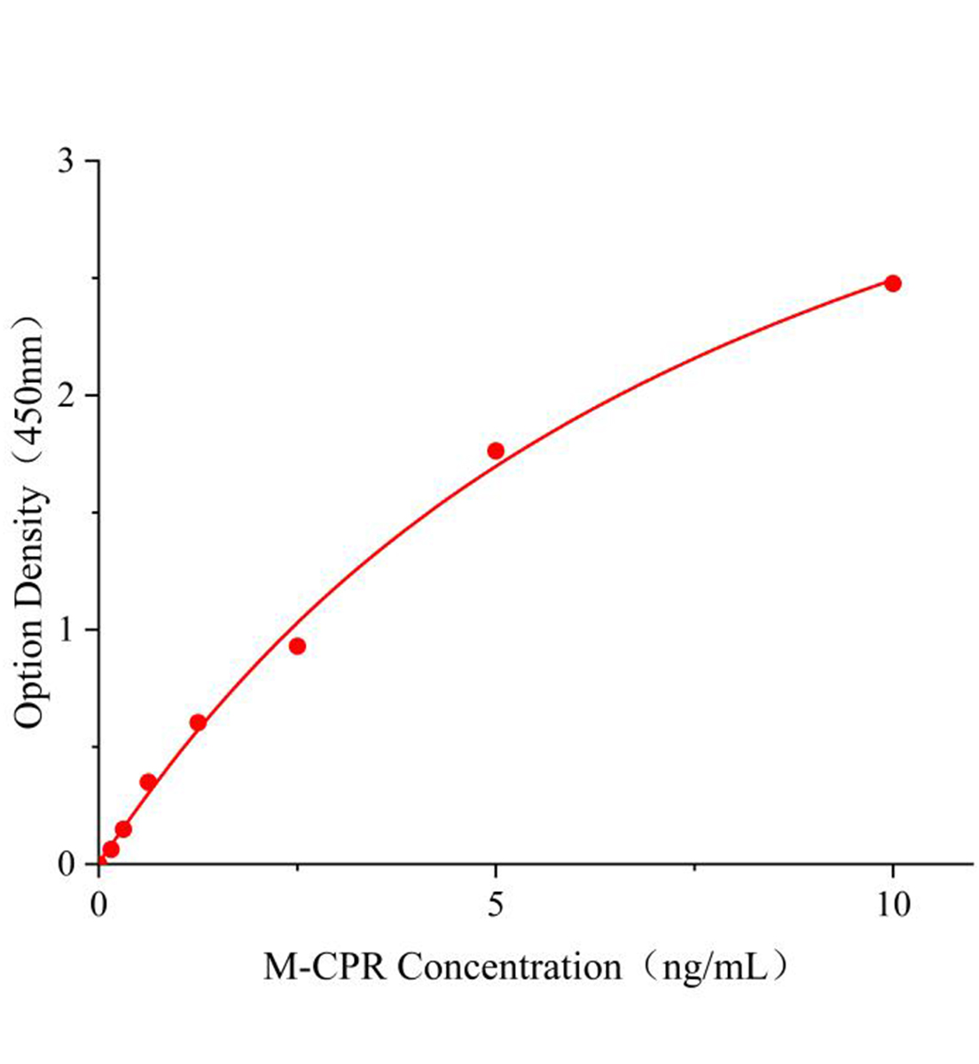 小鼠細(xì)胞色素P450氧化還原酶(CPR)ELISA試劑盒主圖