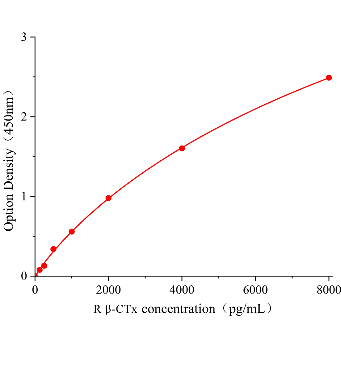 大鼠&beta;骨膠原交聯(&beta;-CTx)ELISA試劑盒主圖
