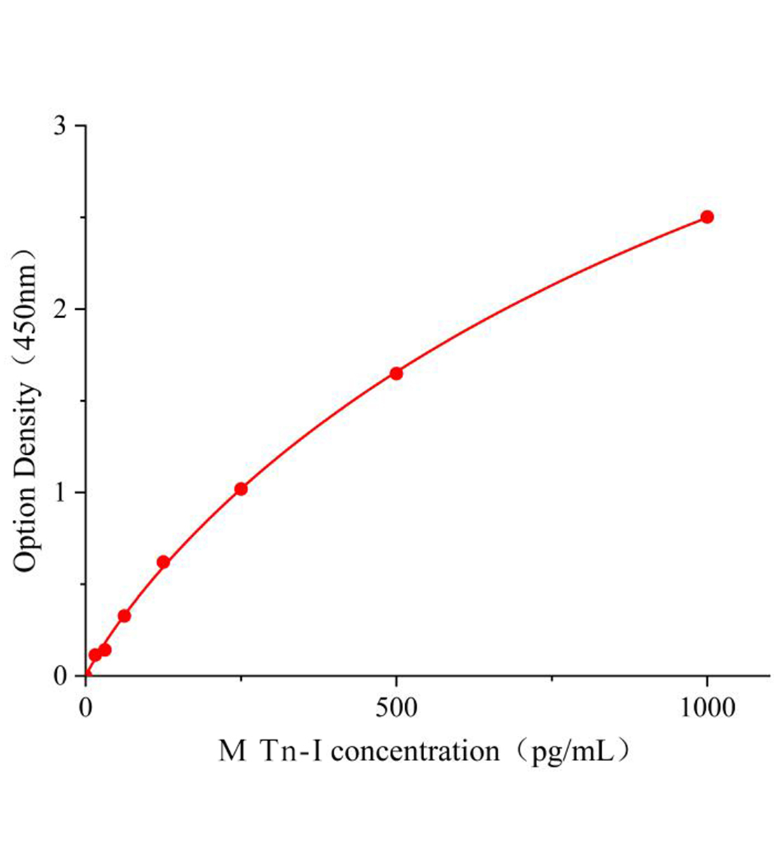 小鼠肌鈣蛋白I(Tn-I)ELISA試劑盒主圖