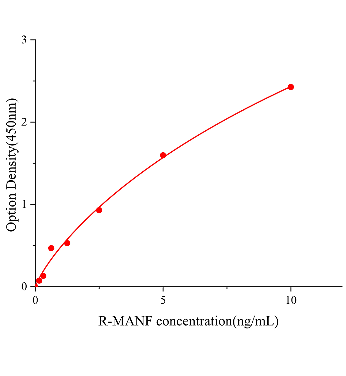 大鼠中腦星形膠質(zhì)細(xì)胞源性神經(jīng)營養(yǎng)因子(MANF)ELISA試劑盒主圖