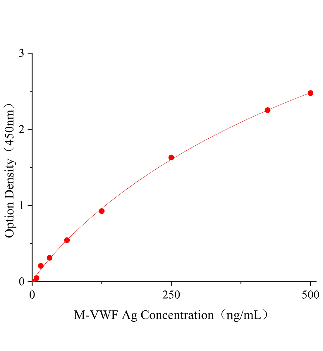 小鼠血管假血友病因子抗原(VWF Ag)ELISA試劑盒主圖