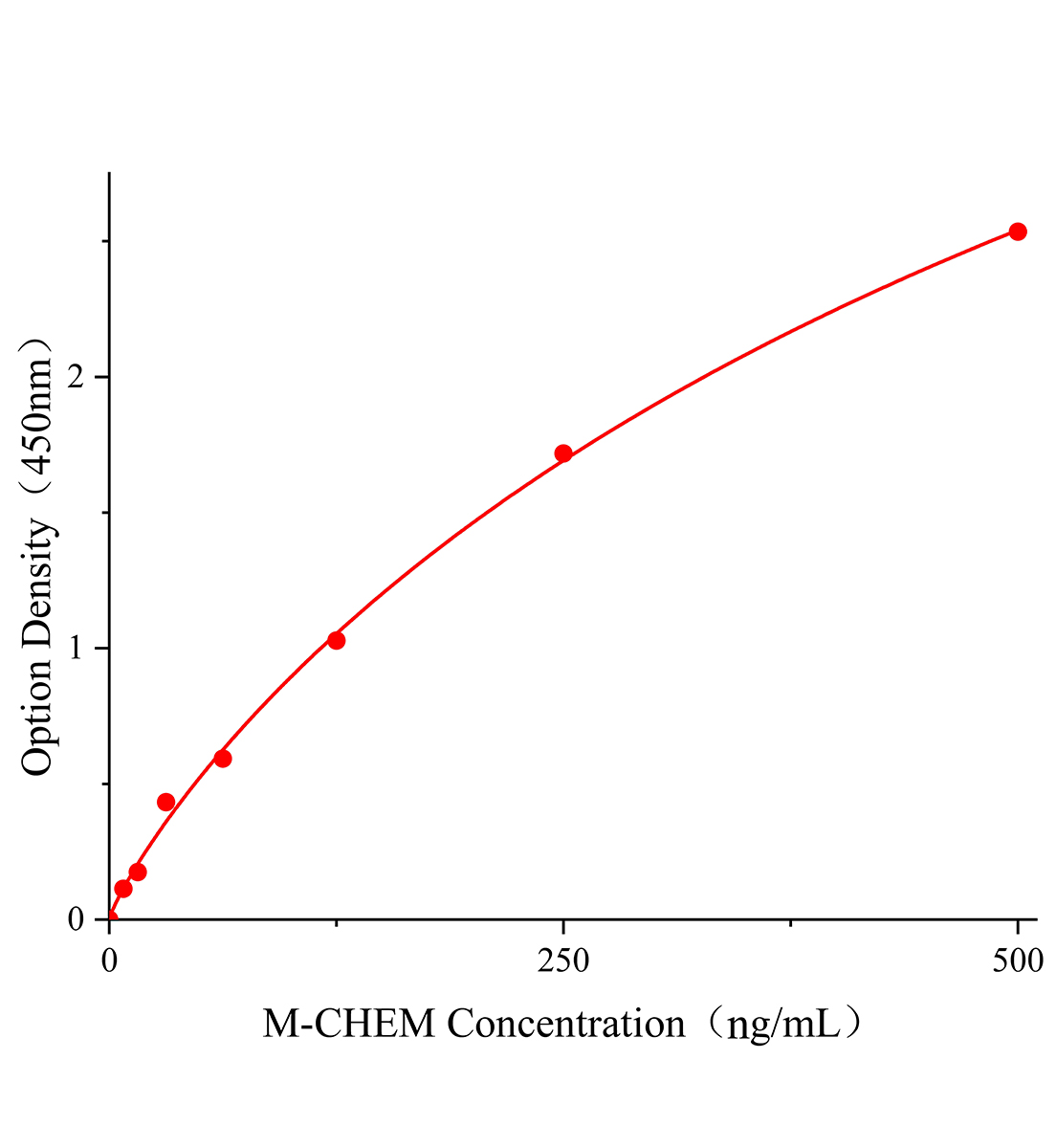 小鼠趨化素(CHEM)ELISA試劑盒主圖