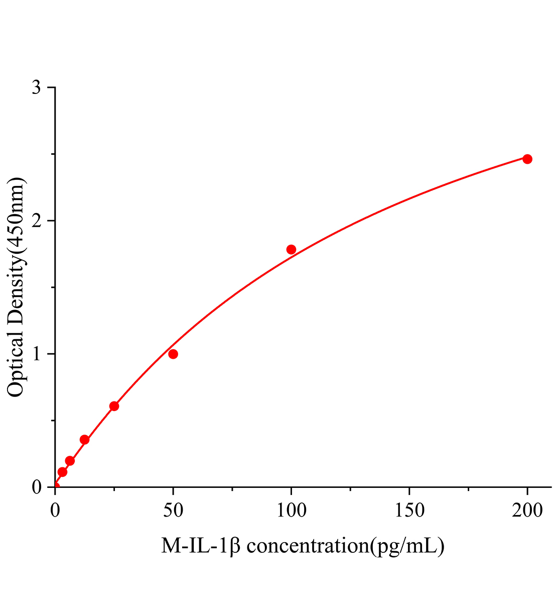 小鼠白細(xì)胞介素1&beta;(IL-1&beta;)ELISA試劑盒主圖
