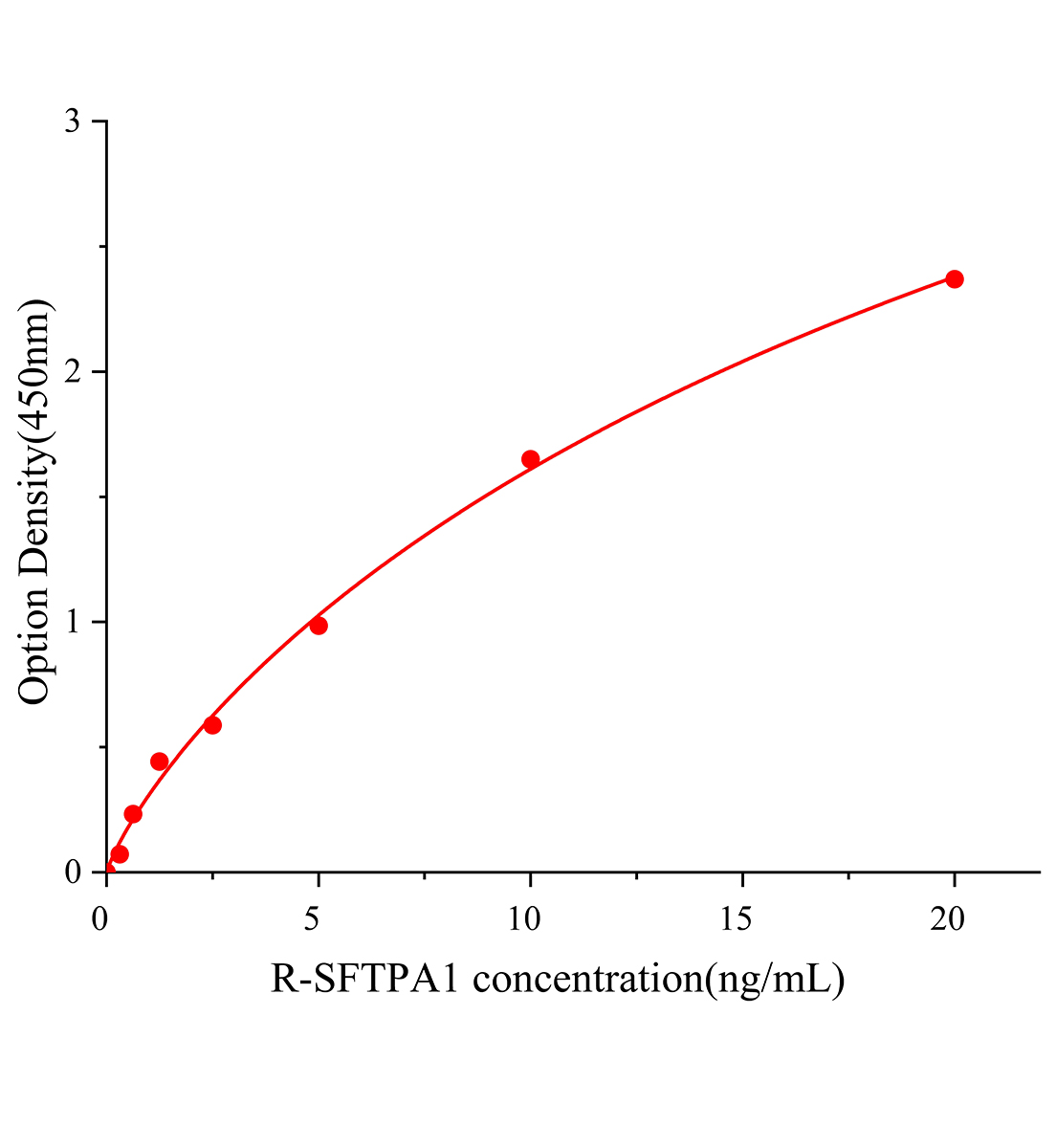 大鼠表面活性物質關聯蛋白A(SFTPA1)ELISA試劑盒主圖