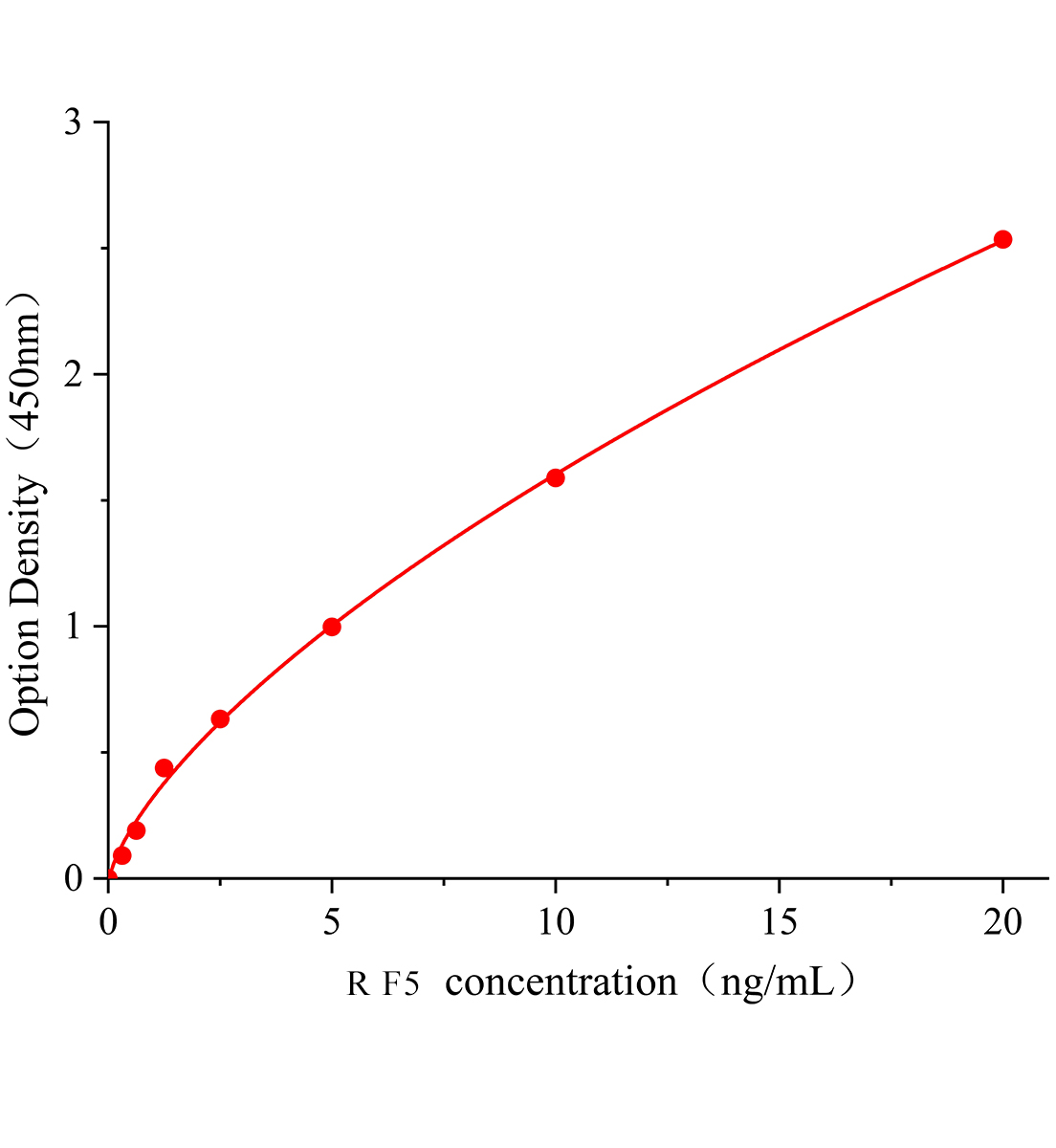 大鼠凝血因子V(F5)ELISA試劑盒主圖