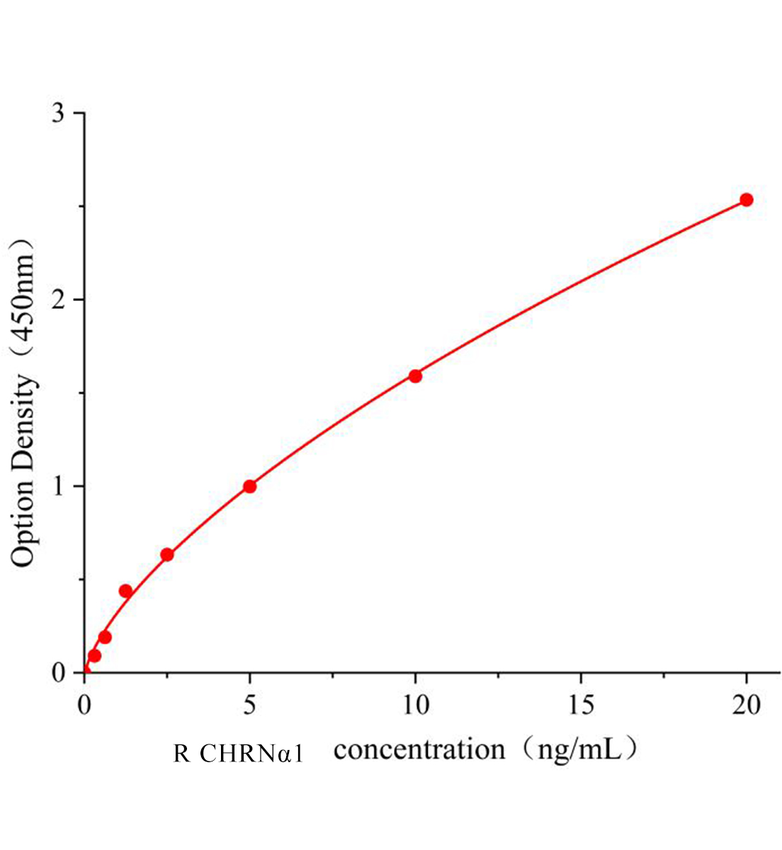 大鼠肌肉煙堿膽堿能受體&alpha;1(CHRN&alpha;1)ELISA試劑盒主圖