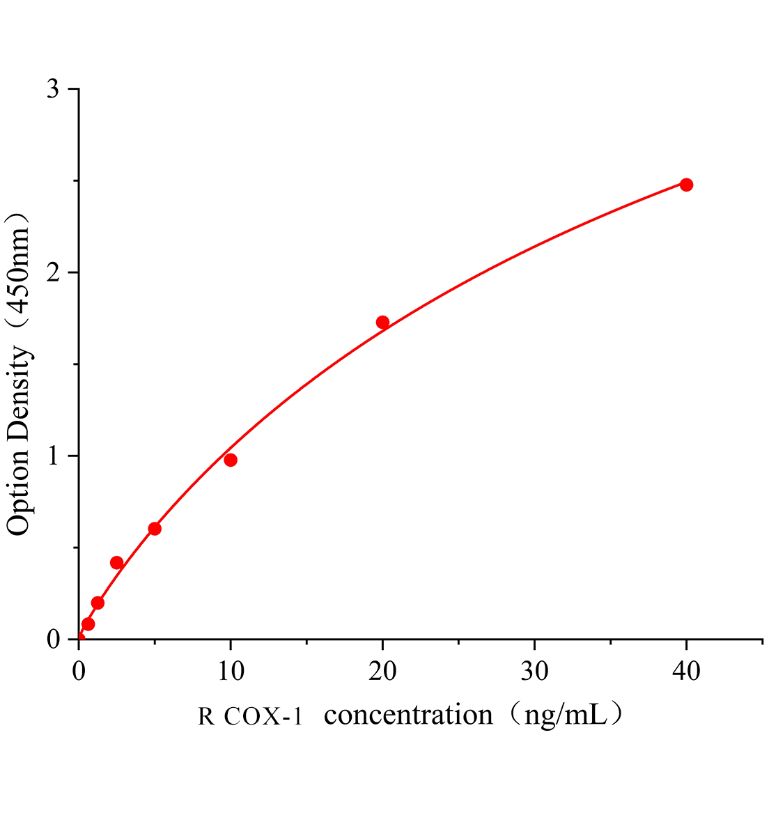 大鼠環(huán)加氧酶1(COX-1)ELISA試劑盒主圖