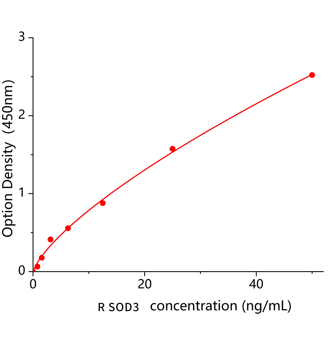 大鼠胞外超氧化物歧化酶(SOD3)ELISA試劑盒主圖