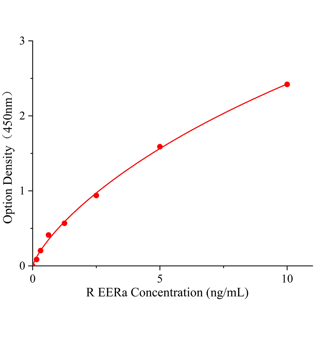 大鼠雌激素相關受體&alpha;(EERa)ELISA試劑盒主圖