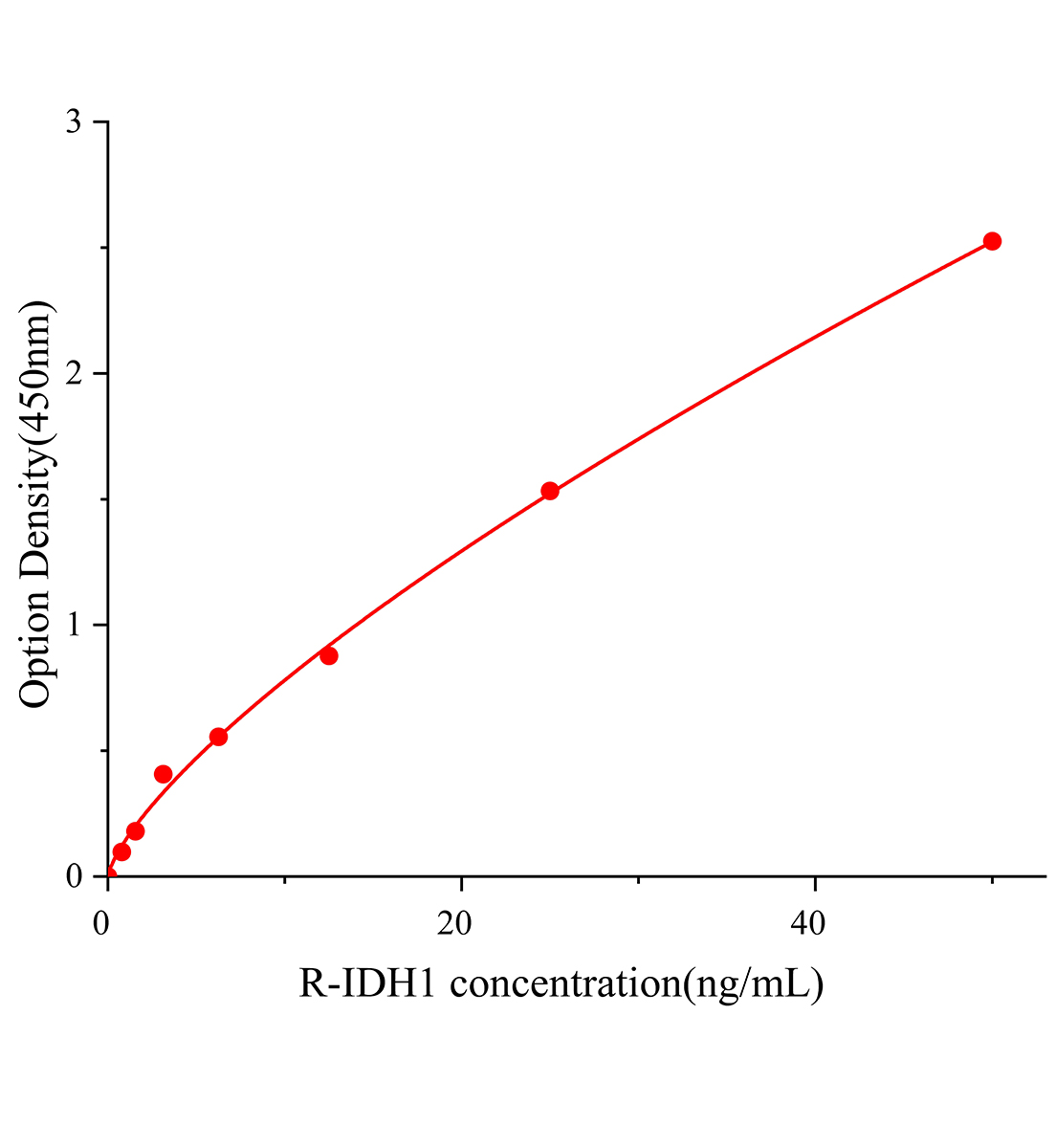 大鼠異檸檬酸脫氫酶1(IDH1)ELISA試劑盒主圖