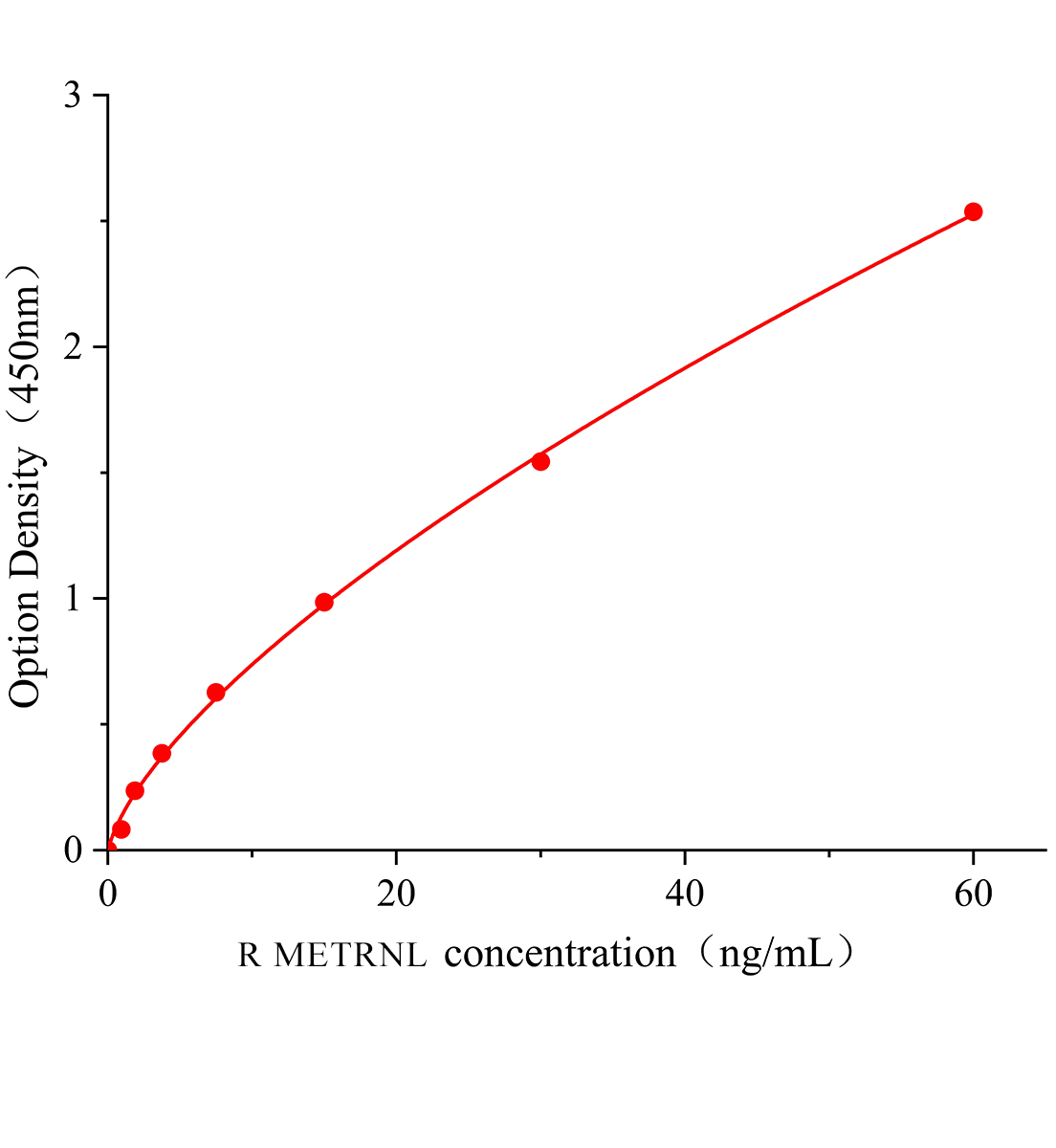 大鼠鎳紋蛋白樣蛋白(METRNL)ELISA試劑盒主圖