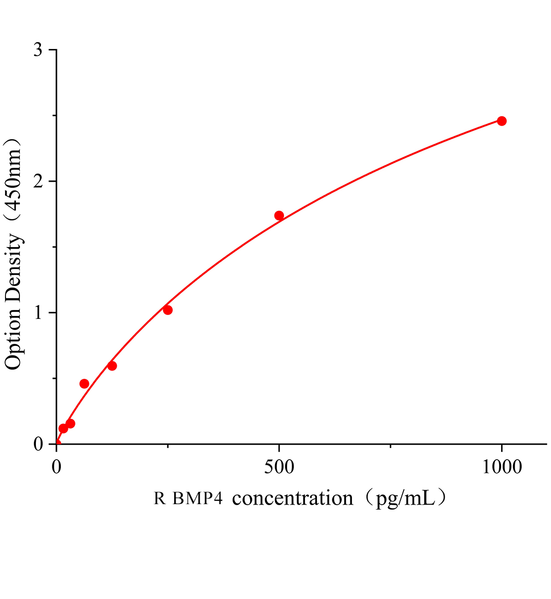大鼠骨成型蛋白4(BMP4)ELISA試劑盒主圖