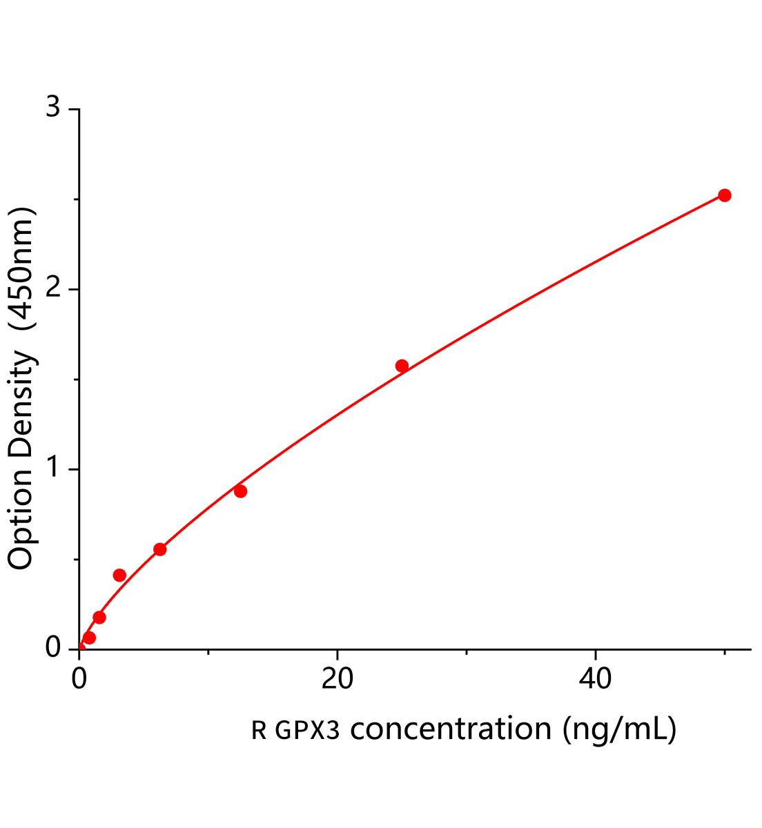 大鼠谷胱甘肽過氧化物酶3(GPX3)ELISA試劑盒主圖