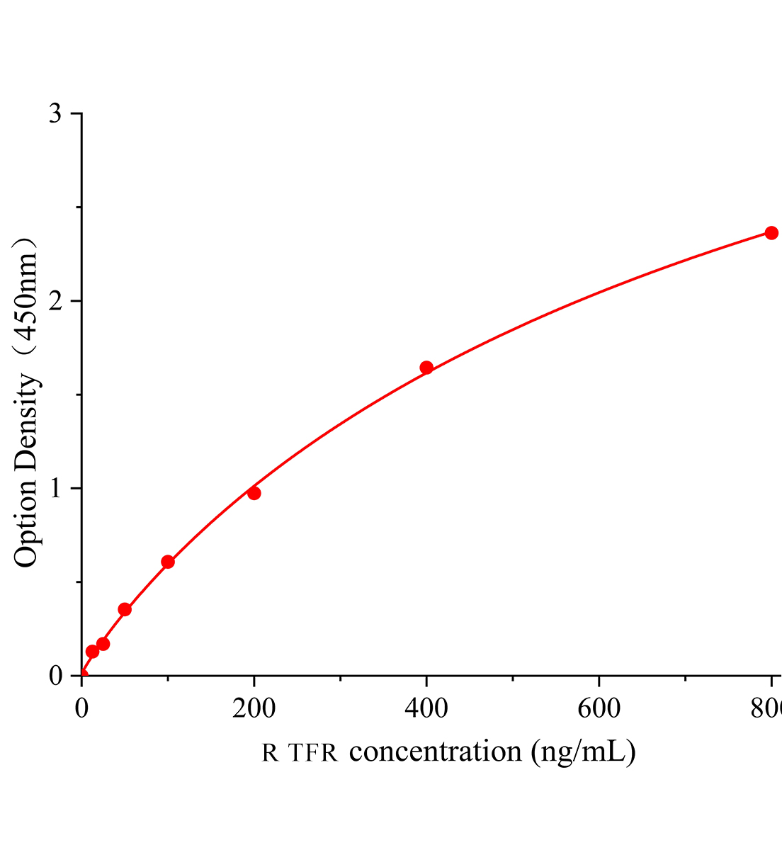 大鼠轉(zhuǎn)鐵蛋白受體(TFR)ELISA試劑盒主圖