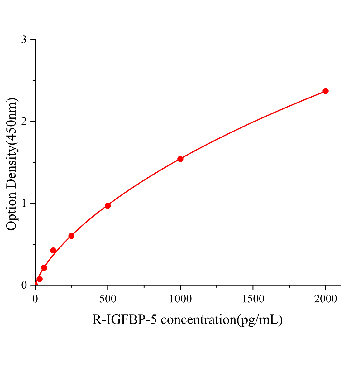 大鼠胰島素樣生長因子結(jié)合蛋白5(IGFBP-5)ELISA試劑盒主圖