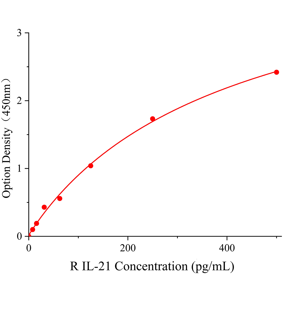 大鼠白細(xì)胞介素21(IL-21)ELISA試劑盒主圖