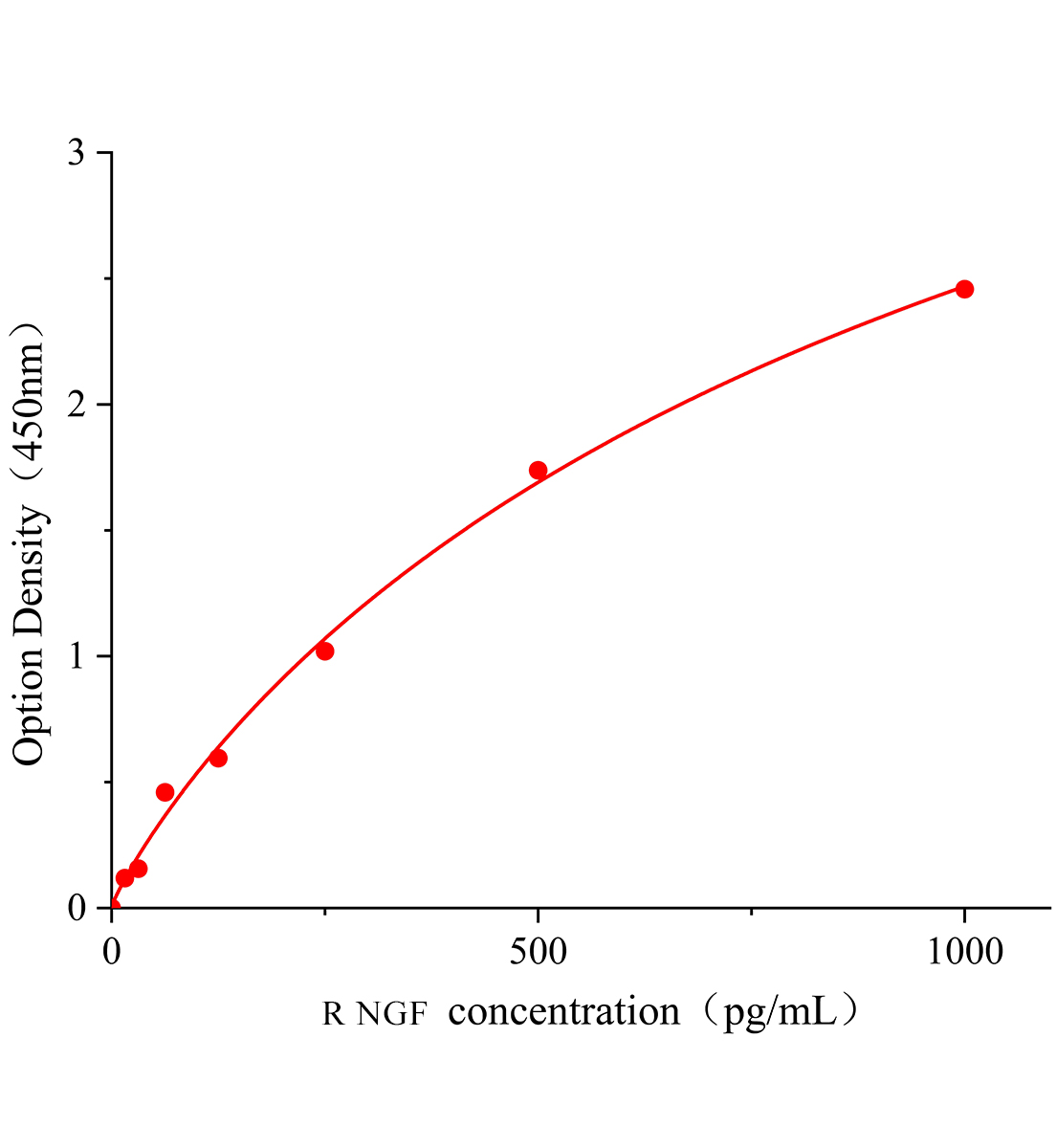 大鼠神經生長因子(NGF)ELISA試劑盒主圖