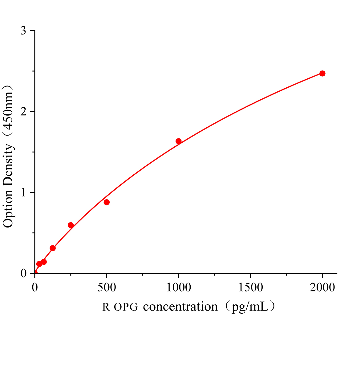 大鼠骨保護素(OPG)ELISA試劑盒主圖