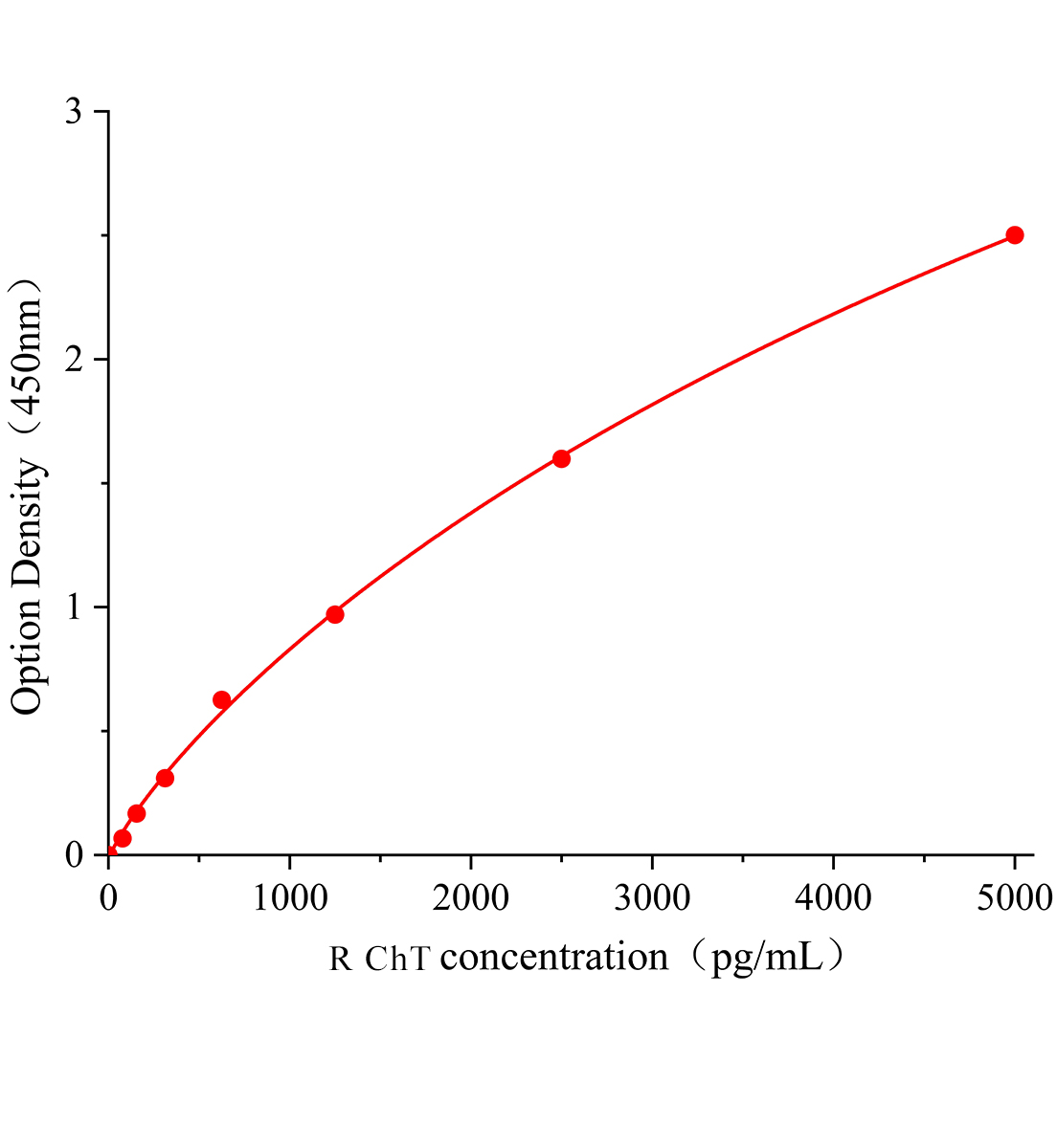 大鼠高親和力膽堿轉運蛋白(ChT)ELISA試劑盒主圖