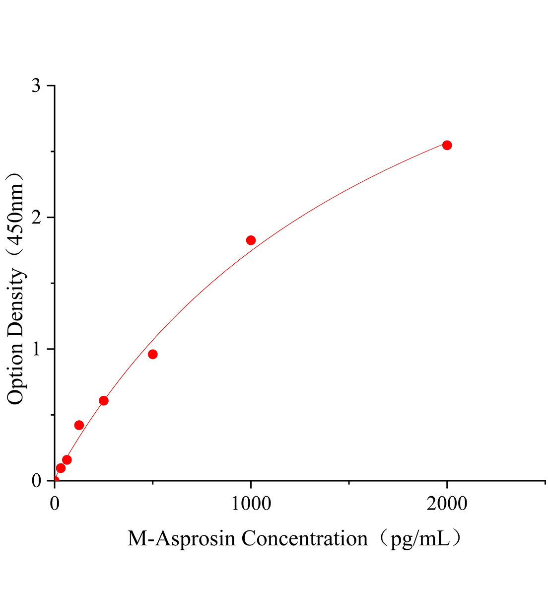 小鼠白脂素(Asprosin)ELISA試劑盒主圖