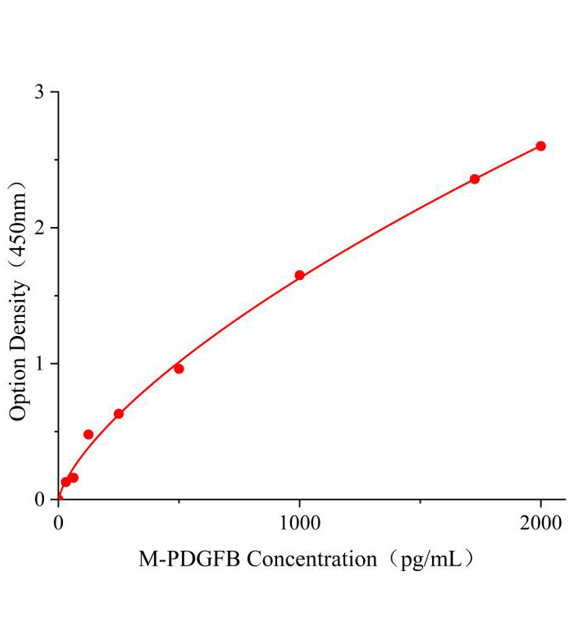 小鼠血小板衍化生長(zhǎng)因子B(PDGF-B)ELISA試劑盒主圖