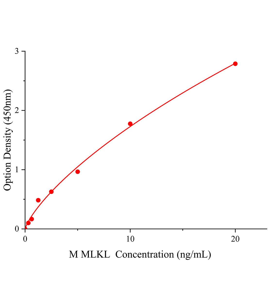小鼠混合譜系激酶域樣蛋白(MLKL)ELISA試劑盒主圖
