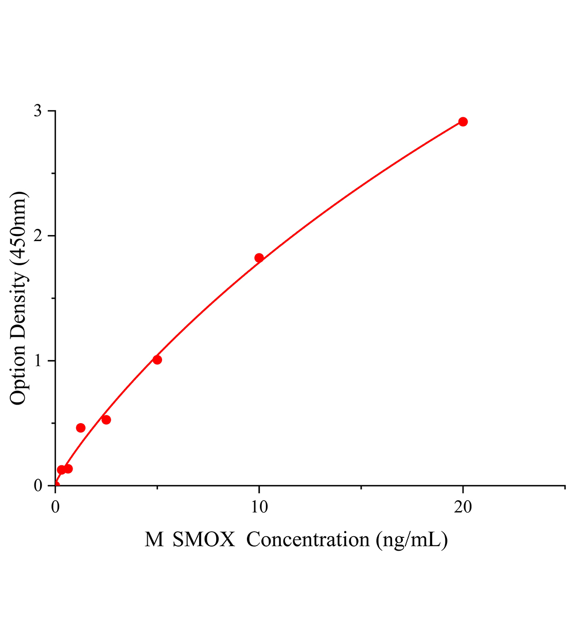 小鼠精胺氧化酶(SMOX)ELISA試劑盒主圖