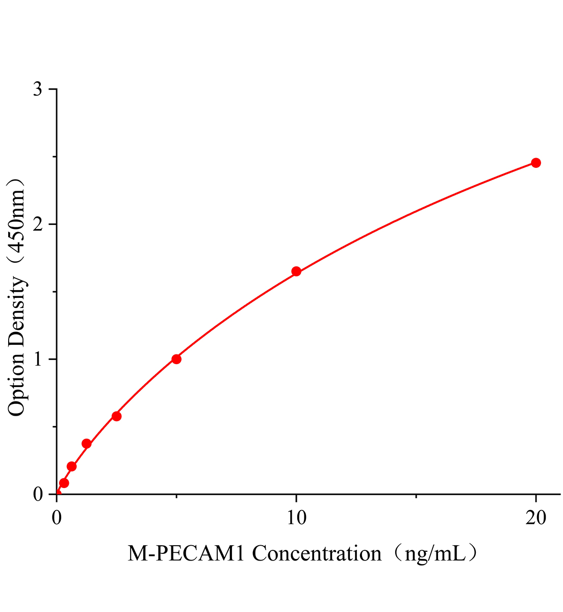小鼠血小板內(nèi)皮細胞粘附分子1(PECAM1)ELISA試劑盒主圖
