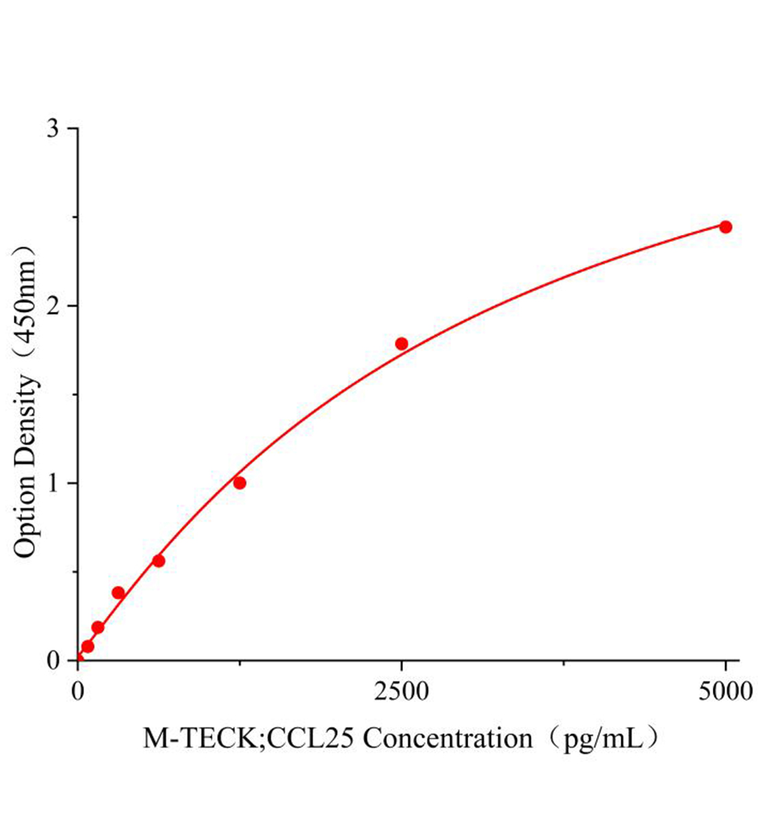 小鼠胸腺表達趨化因子(TECK;CCL25)ELISA試劑盒主圖