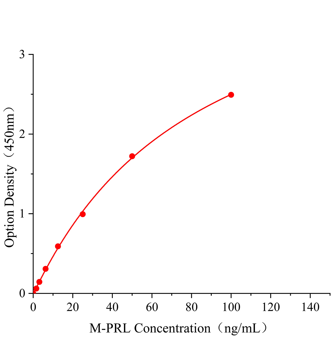 小鼠催乳素(PRL)ELISA檢測(cè)試劑盒主圖