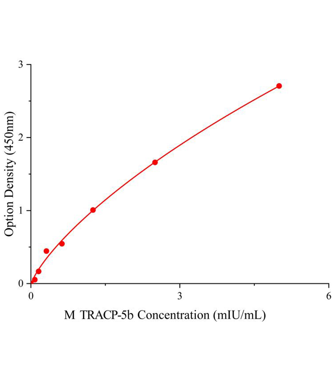 小鼠抗酒石酸酸性磷酸酶5b(TRACP-5b)ELISA檢測試劑盒主圖